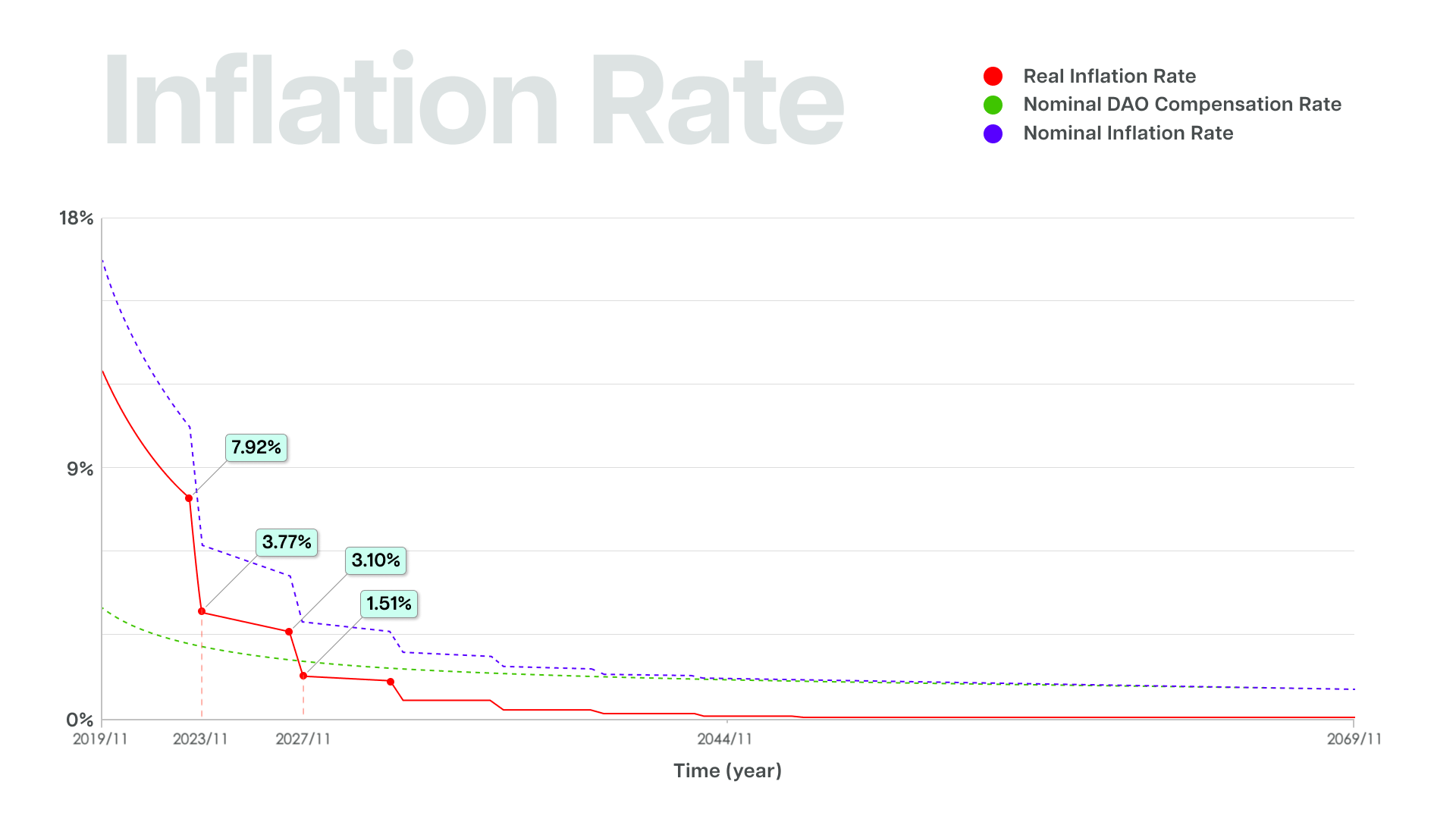CKB inflation rate