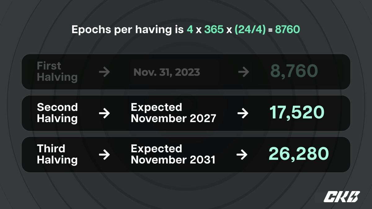 CKB halving epochs
